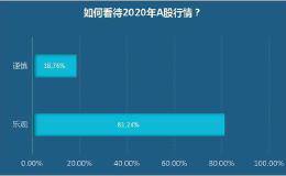 牛市起点来了？ 超八成受访私募看好2020年“慢牛”行情