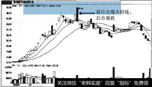 图7-31股票走势图