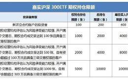 深交所：12月23日上市交易嘉实沪深300ETF期权合约品种