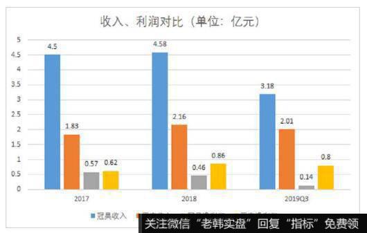 从营业收入和净利润来对比冠昊生物、正海生物的差距。