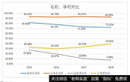 从毛利率、净利率上来比较正海生物和冠昊生物之间的差距