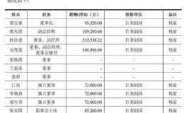 保龄宝同城对手百龙创园申请IPO 核心技术人员税前月薪仅5520元