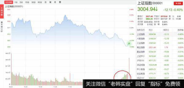 猎豹实盘：险守3000点！下周还有大事……