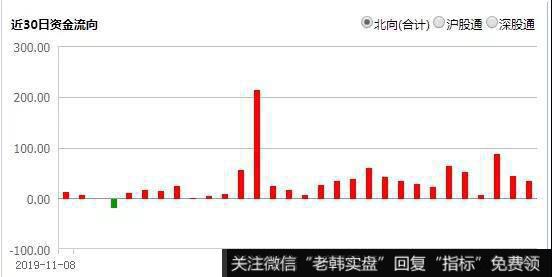 1、北上资金保持持续流入，光12月，就净买入585