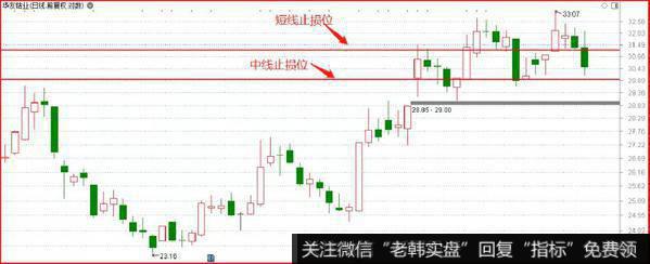 假设昨天入场，接下来我们要做的事情，就是做好应对策略。下图对应的，就是两条止损线。