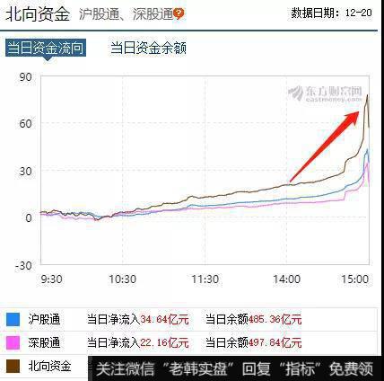 至于中期走势，我觉得不用太担心。在内资恐慌抛售的同时，北上资金依旧在加速流入。