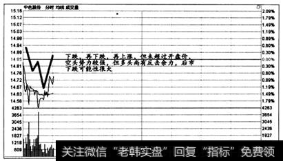 图6一2  时间效应实战盘口案例1 -2