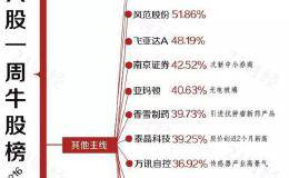 透视一周20大牛熊股：部分妖股“原形毕露” 谁来接力?