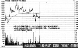 时间效应实战盘口：窄幅整理状态