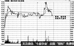 时间效应实战盘口：分时走势中的双顶或者双底