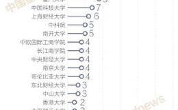 揭秘200位“私募大佬”校友圈！北大、清华、复旦前三 人大、上交大也很牛！