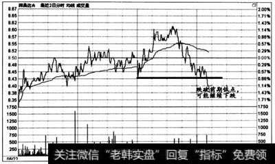 图6-51  时间效应实战盘口案例7 -5