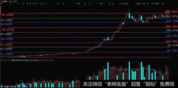 方大炭素（600516）的换手率就可以作为各位的参考标的