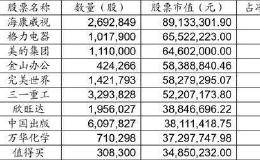 3年封闭科创主题基金接连上市 建仓风格迥异 最新重仓股曝光！