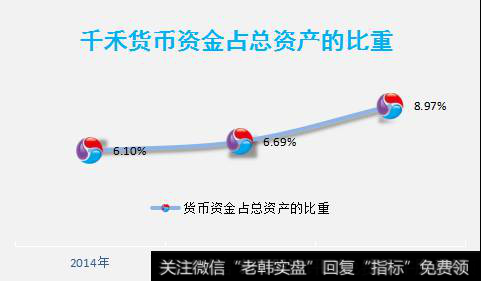 千禾货币资金占总资产的比重