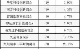 广发刘格菘有多火？新基金末日配售比例3.3%创新低 老产品规模也大增