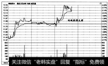 图6 -5  时间效应实战<a href='/cgjq/289073.html'>盘口</a>案例8 -4