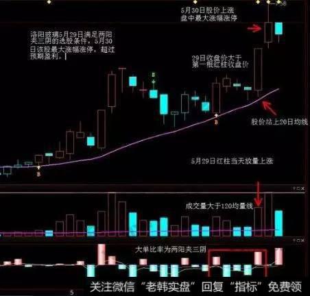 两阳夹三阴K线形态实战案例