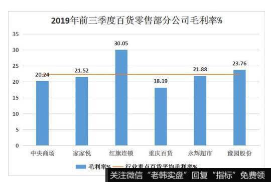 中央商场的毛利率为20.24%，百货零售行业部分重点公司的平均毛利率为22.3%左右