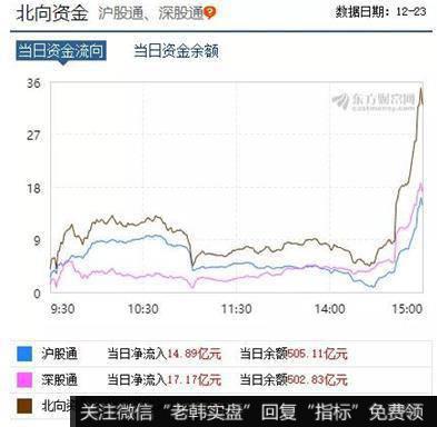 北京和众汇富北上资金尾盘再现加速流入