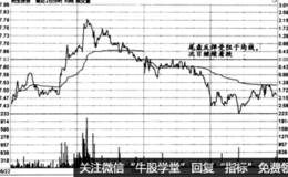 时间效应实战盘口：筑底的细节