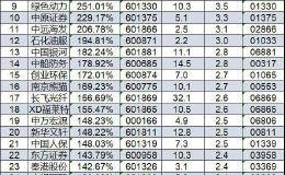 34只AH股溢价率超100% 其中金融股达7只