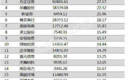 两市两融余额增加15.49亿元 102股融资余额增幅超5%