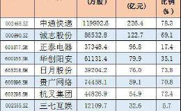 A股2019年“最后一波”解禁：90只个股解禁市值超千亿元！含3只金融股！