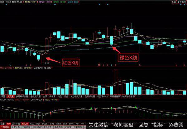 新手炒股怎么看股票的线的第一种技巧就是K线图