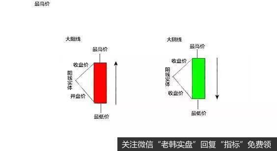 红色K线则是阳线，一般是表示股票今天上涨的