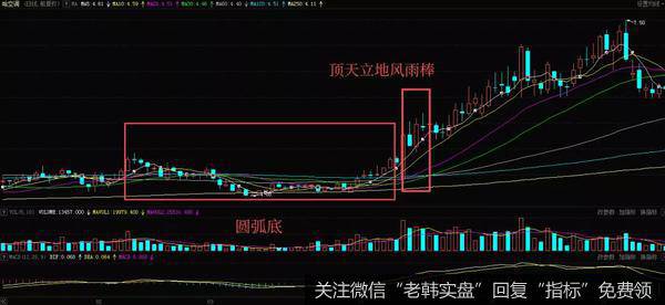 这支股票在2月份的时候就出现了小阴、小阳筑底的行情