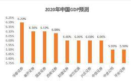 2020年中国宏观经济展望：GDP大概率保6无忧 货币政策有空间