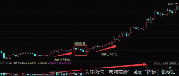 K线形态冉冉上升的实战案例走势图