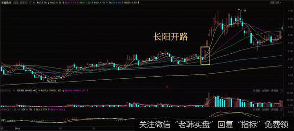 长阳开路形态实战案例