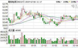 <em>南极电商</em>：融资净买入60.88万元，融资余额1.26亿元（12-25）