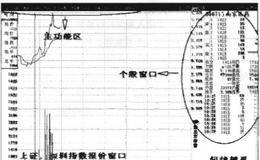 大盘分时走势的功能解析