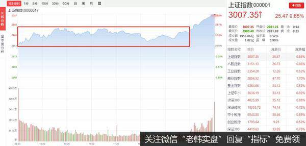 猎豹实盘：3000点！是永别还是暂时分离？