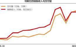 掘金特斯拉产业链 谁最受益？