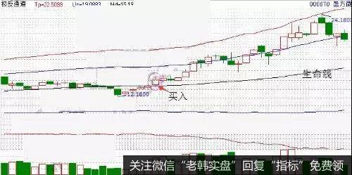 串串阳K线组合买点