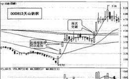 低价缩量涨停，追最牛股的概述