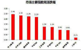 云鼎基金：2020春季行情或已抢跑