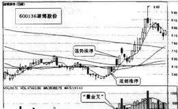 突破十字星转折平台，可以买入的详解