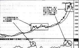 看乖离率，卖出回避风险的描述