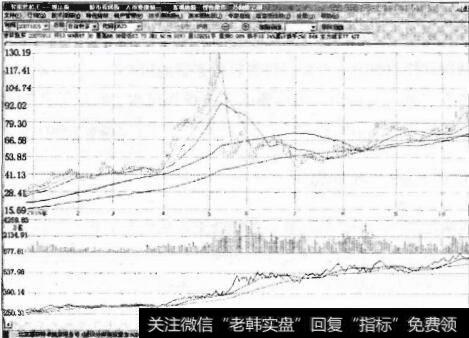 图11-11 牛市波折线