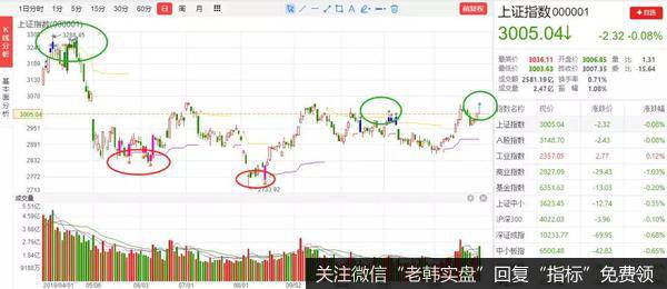 只是非常可惜，今天出现的不是“钱袋子”指标，而是“地雷”指标