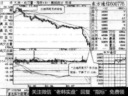 图11-15东方通讯走势