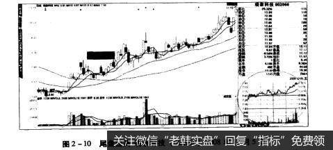 图2-10尾盘拉高瑞泰科技（002066）2008年12月5日