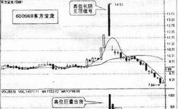 跌破24日生命线，果断空仓的描述