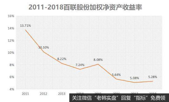 挣钱能力不断下滑，导致公司的加权净资产收益率持续走低