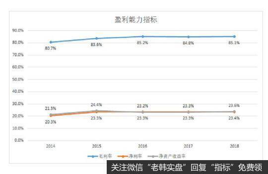 恒瑞医药的净资产收益率、毛利率、净利率都处于非常高的水平